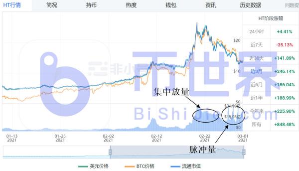 【币读晚报】BTC反弹推手曝光！HT获利盘显著出逃