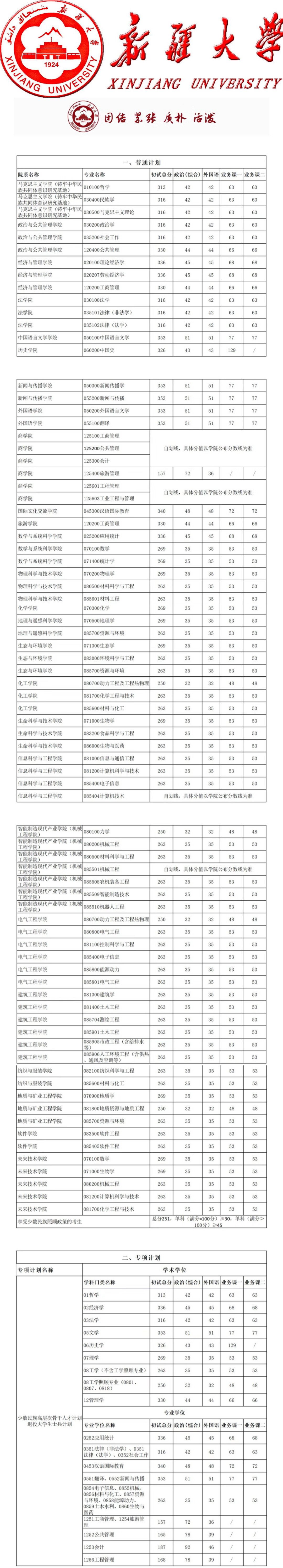 新疆大學2023年碩士研究生招生考試複試基本分數線 #碩士研究生招生