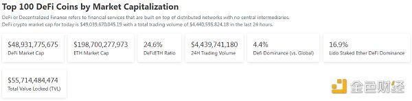 金色Web3.0日报 | Aave储备金库规模增长至近1.5亿美元