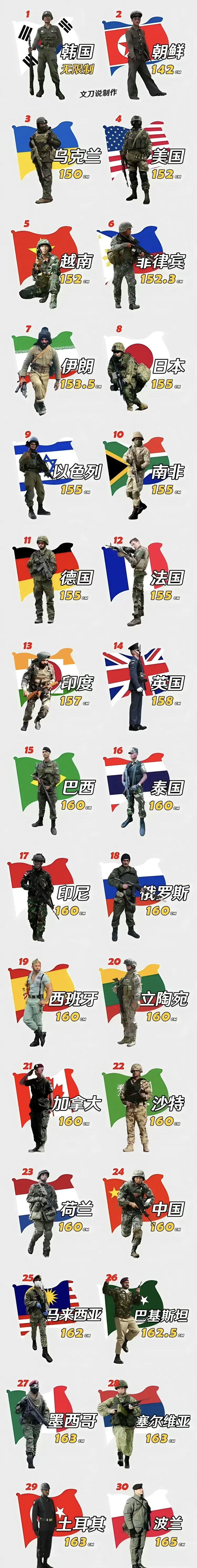 世界各国征兵身高最低要求,以为都要180呢,原来142也可以当兵.