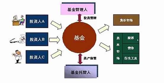 基金简要运作过程