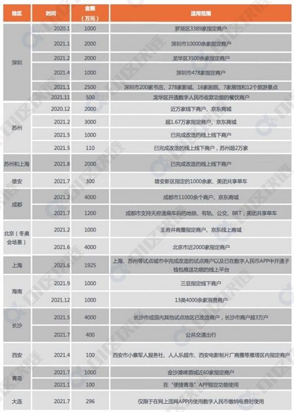 数字人民币试点地区“成绩单”对比：政策、规模与场景