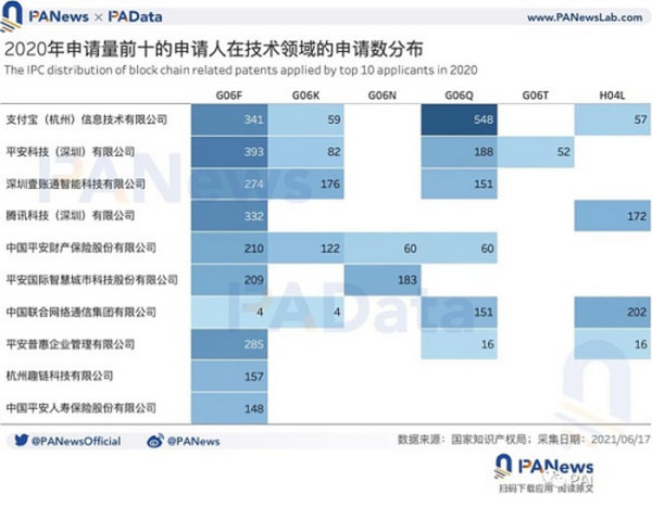 中国区块链专利全景：申请量年增长超41% “广北浙苏沪”格局今年或延续