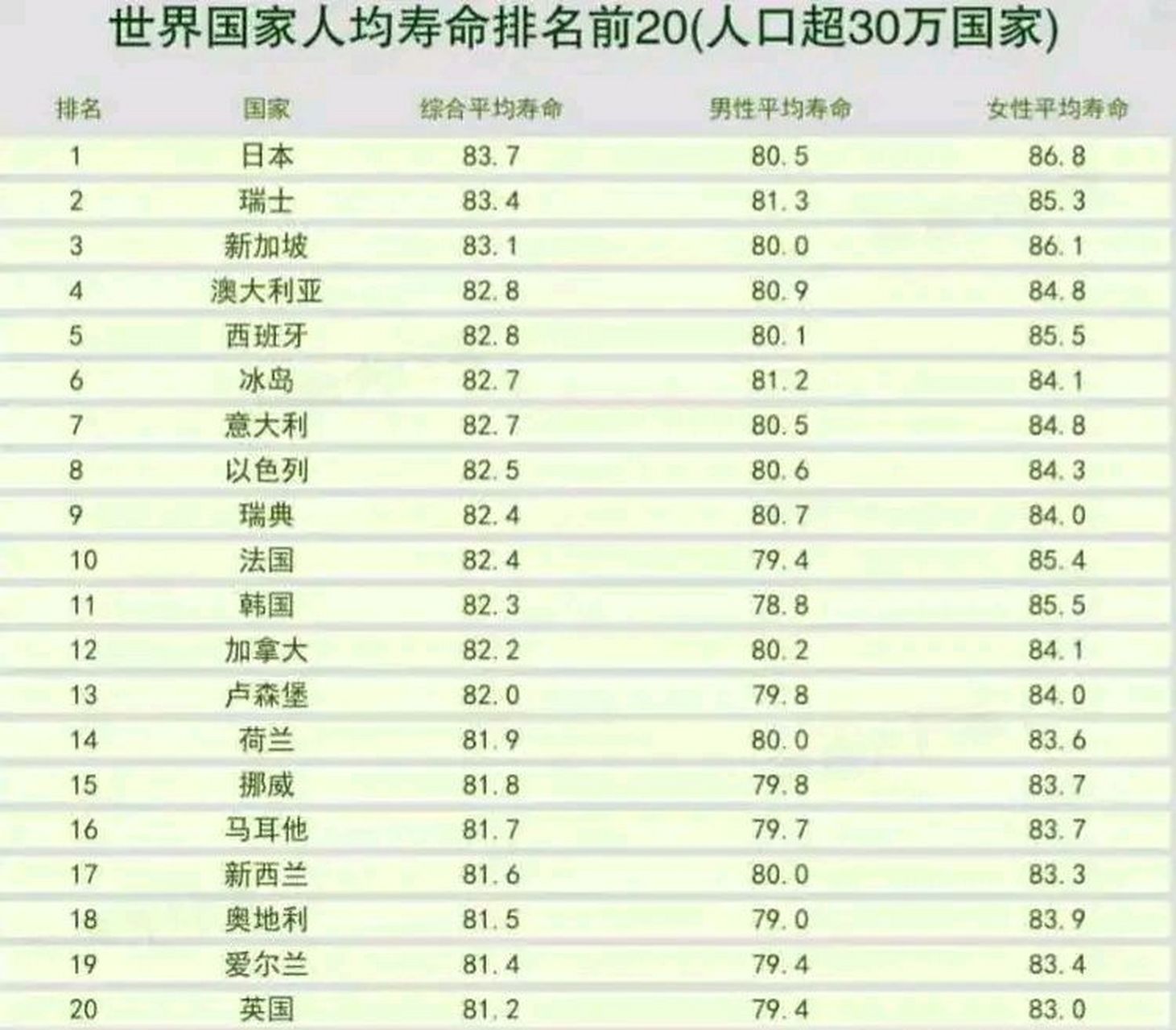最长寿命的20种人