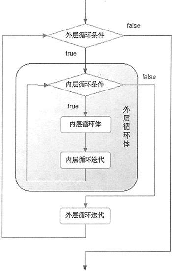 Python（for 和 while）循环嵌套和使用