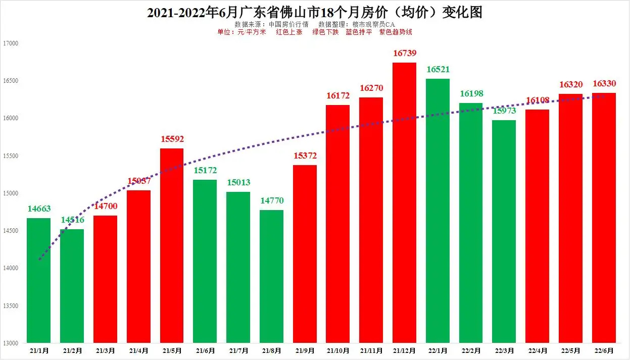 广东佛山惠州汕头中山21-22年6月房价走势及变化