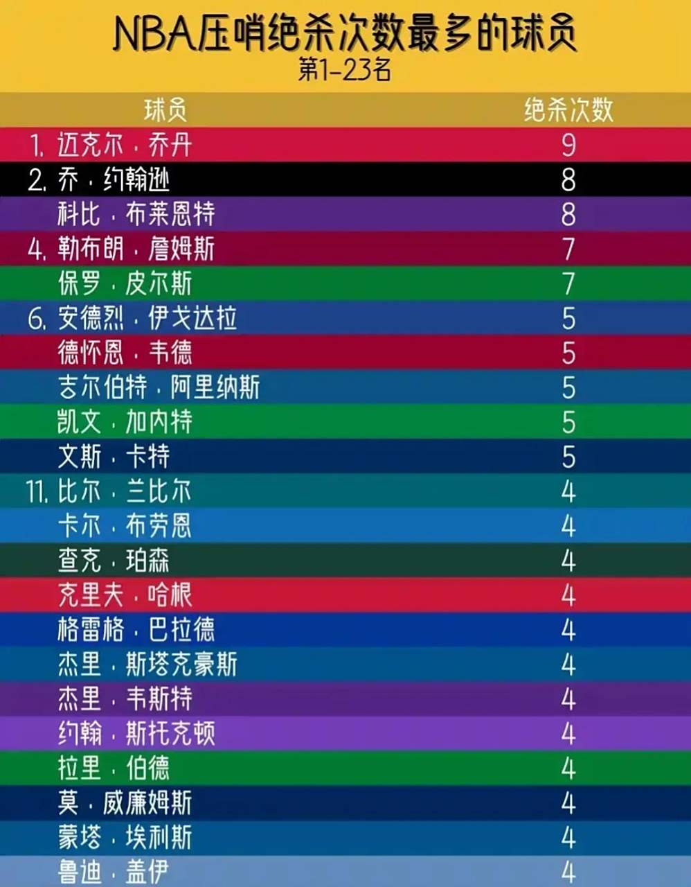 nba压哨绝杀次数排行 近日有媒体发出了"nba压哨绝杀次数最多的球员"