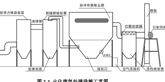 殯儀館火葬場火化機廢氣治理煙氣淨化環保設備原理