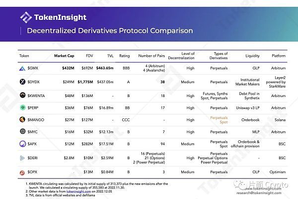 去中心化衍生品交易所研究报告 2022 Q3 简短版