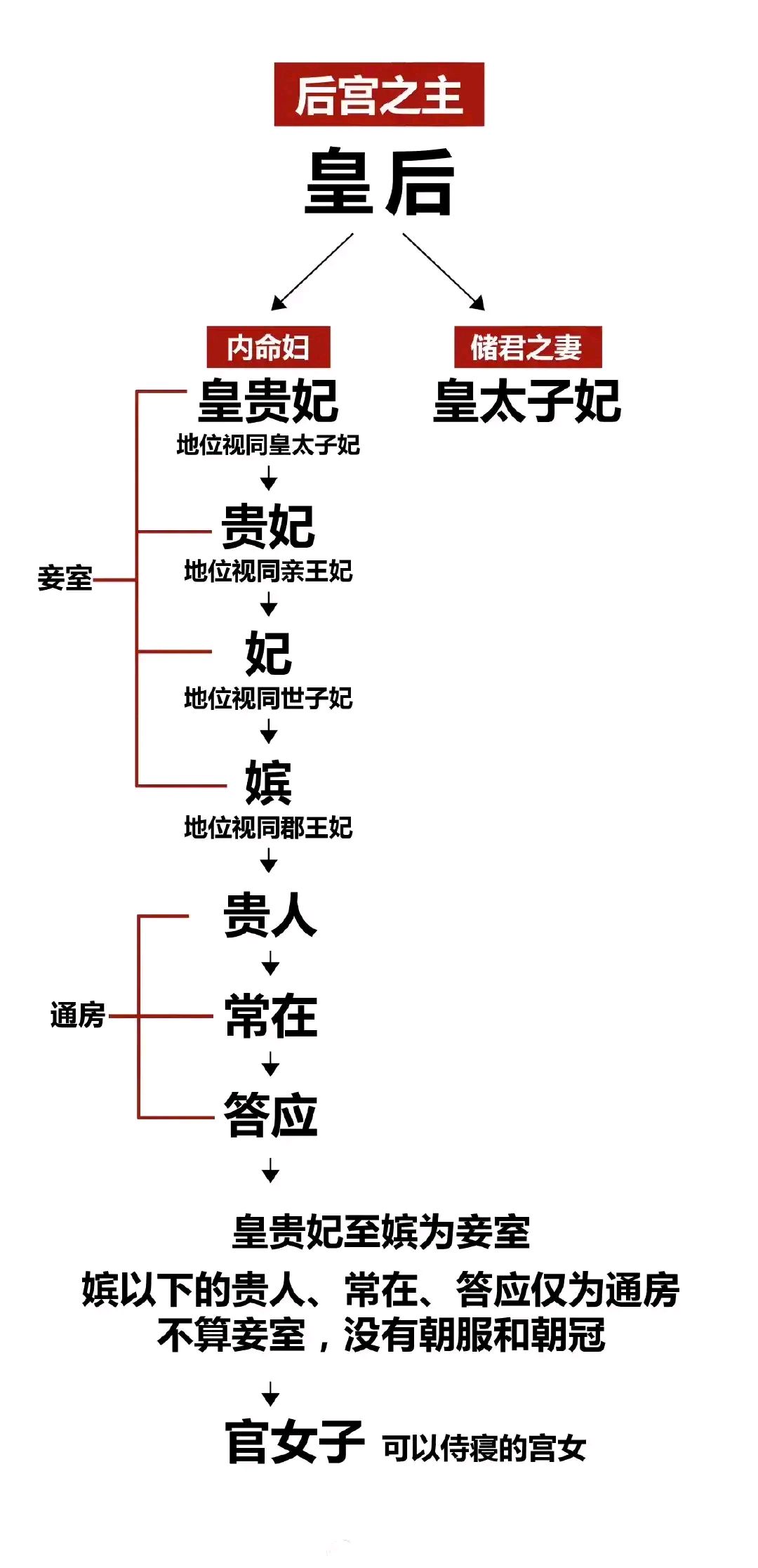 清朝嫔妃职位表图片
