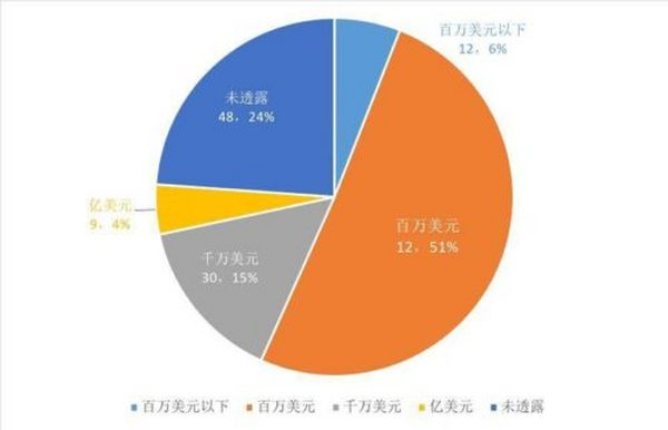 2021 年 NFT 融资速览：总融资额达 40 亿美元 游戏赛道最为吸金