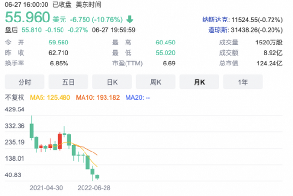 熊市下的 Coinbase：亏损、裁员、股价暴跌