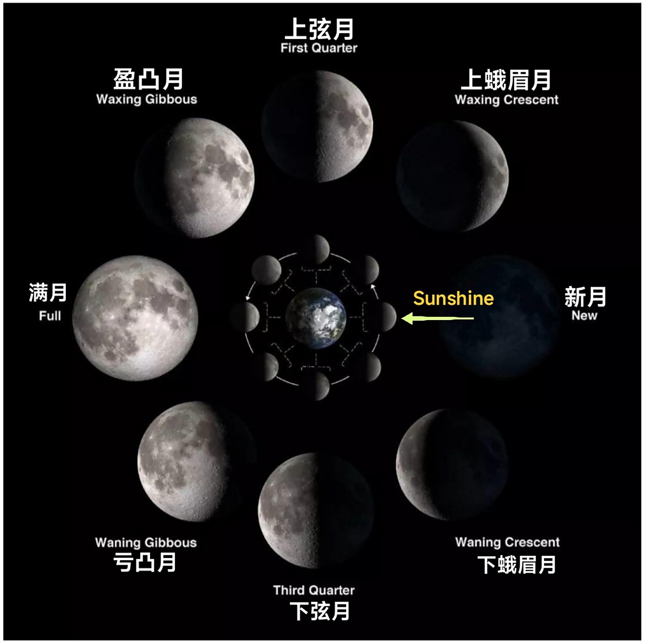 月相变化,学习整理