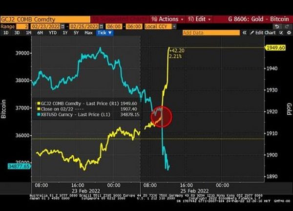 俄乌冲突下比特币持续大跌 “数字黄金”的避险属性还在吗？