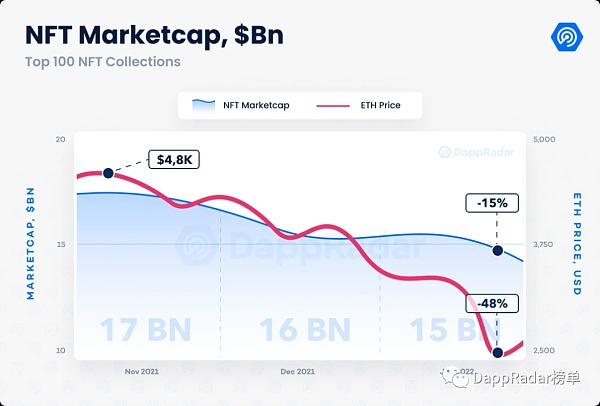 2022年1月Dapp行业报告