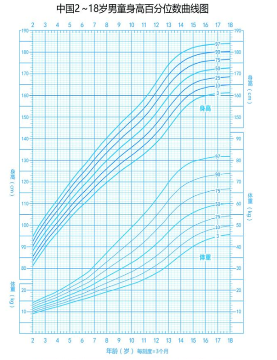 身高管理第一課,用好兒童成長曲線圖!