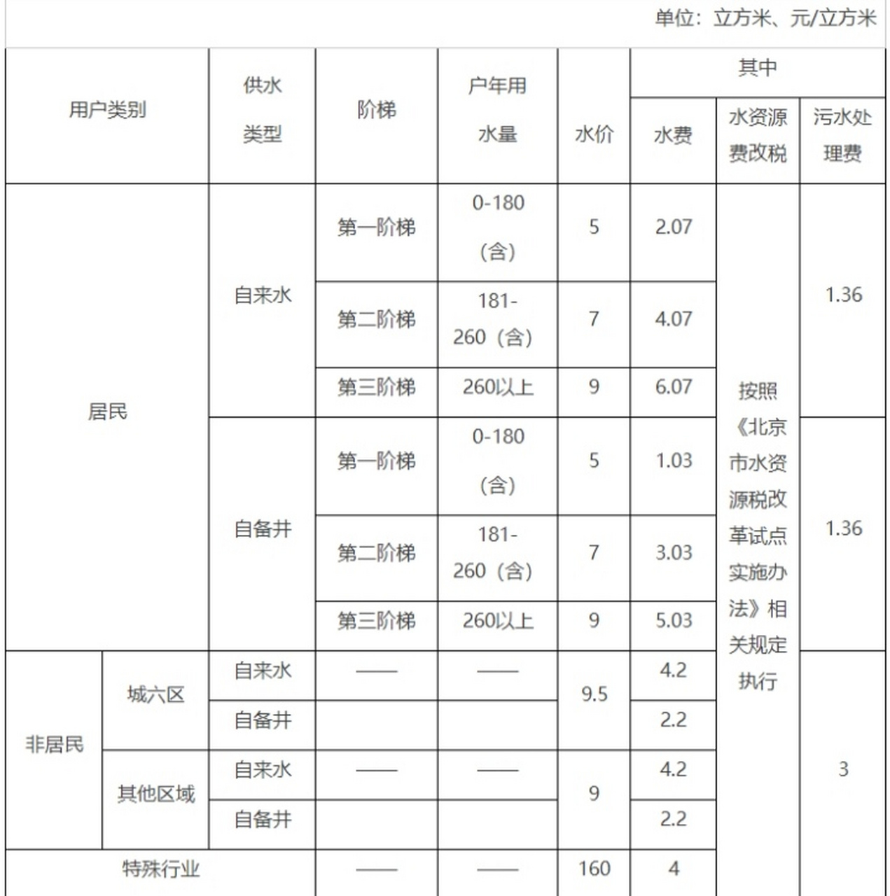 《关于本市水价有关问题的通知》,北京居民水价为第一阶梯5元/立方米