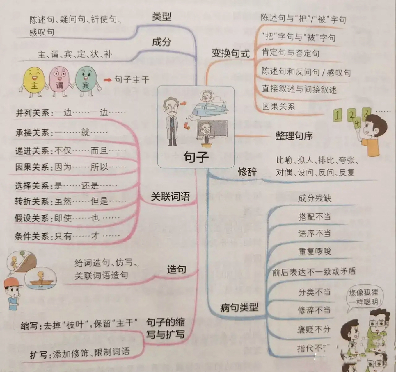 语文名词的思维导图图片