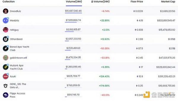 金色Web3.0日报 | 浙江邮政发行数字版权藏品