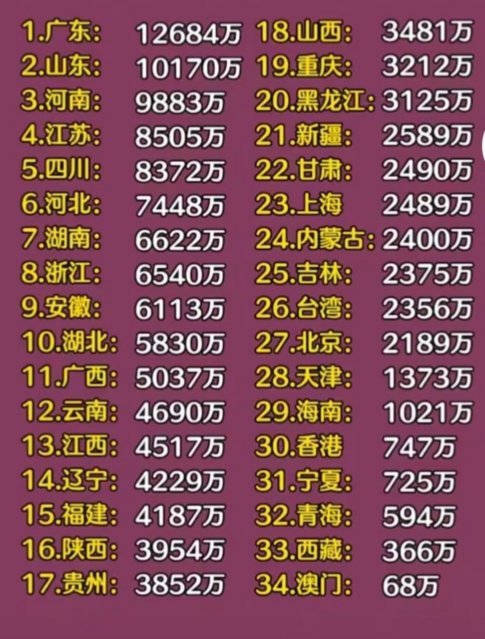 中国各省市人口数量排名