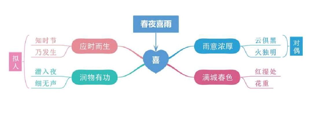 六年级语文下册古诗诵读《春夜喜雨》课文笔记,预习的好帮手