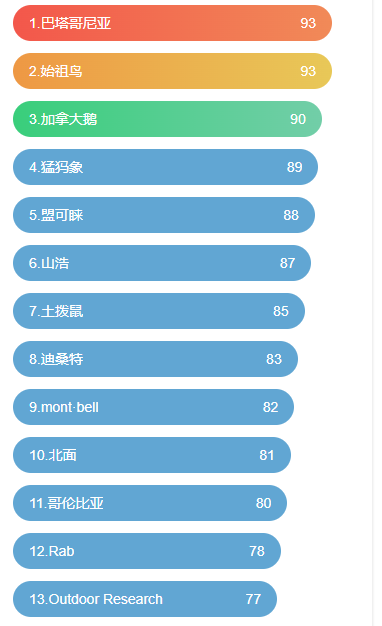 羽绒服十大品牌排行榜 羽绒服品牌排行榜前十名