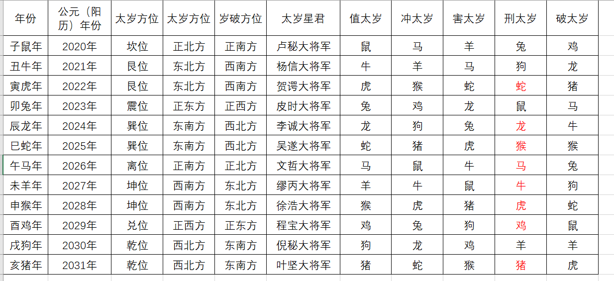 八字基礎六:十二地支的衝,刑,害,破(粗體字必背)