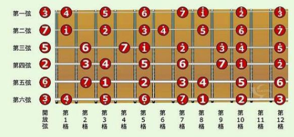 吉他入門零基礎自學指彈第一課:吉他音階
