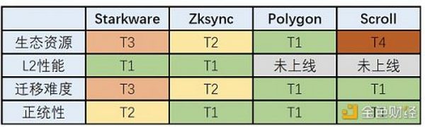 Layer 2竞争格局分析: 生态资源和L2性能是核心竞争力