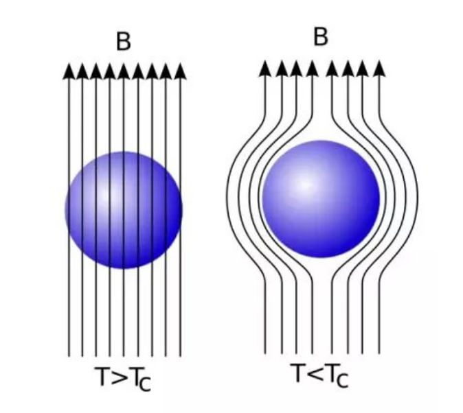 超导体有完全抗磁性,又称迈斯纳效应"抗磁性"指在磁场强度低于临界值