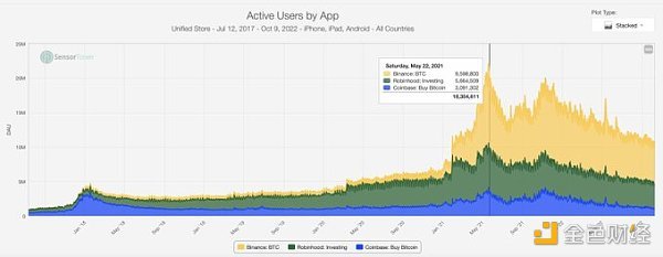 从链上数据踏入Web3：DAO逐步起势 NFT热度暂退