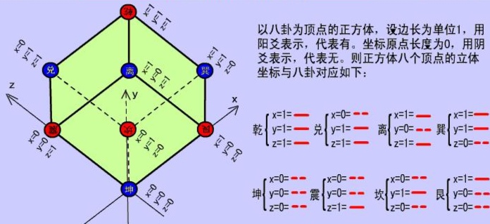 八卦立体坐标图图片