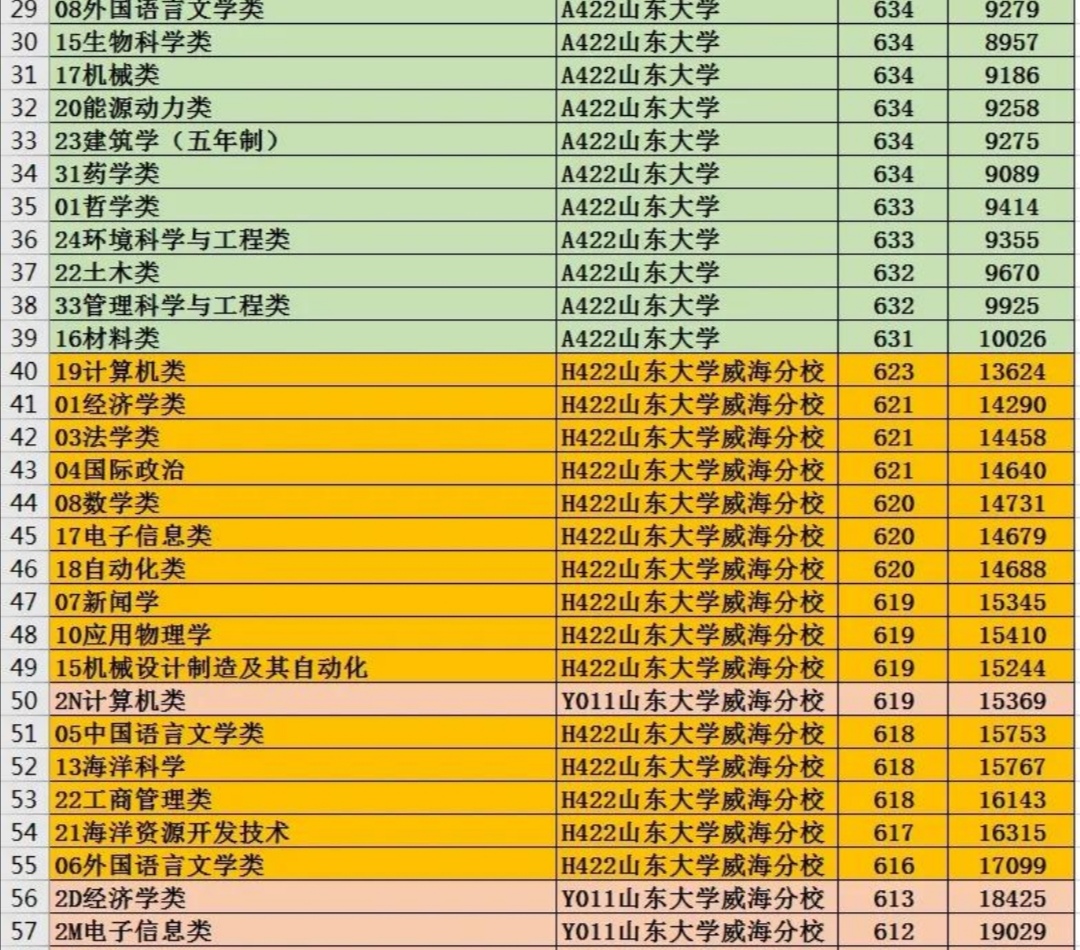 96個志願可填,655分山東考生全填省外,滑檔後,最終選擇省內大學