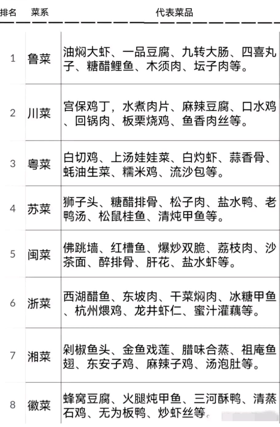 我国八大菜系排名:川菜第2,闽菜第5,湘菜仅仅第7