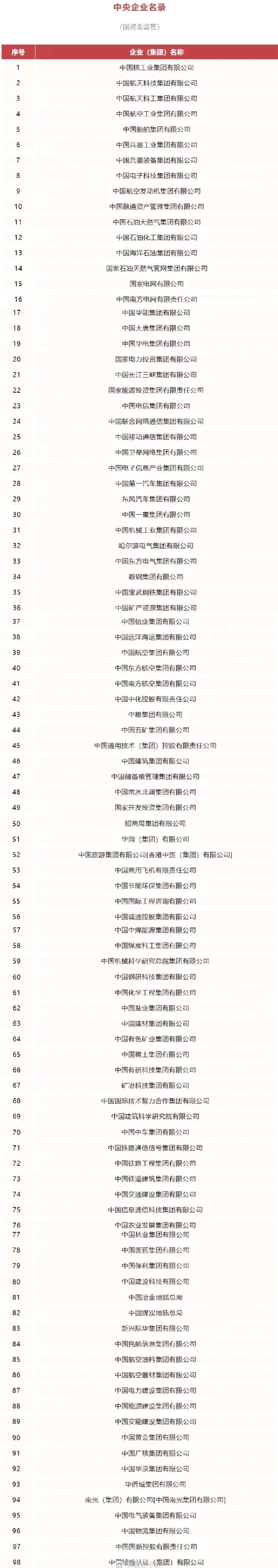 央企全部名单