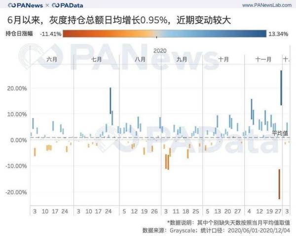 灰度资管 2020 年产品结构及资管规模与币价相关性