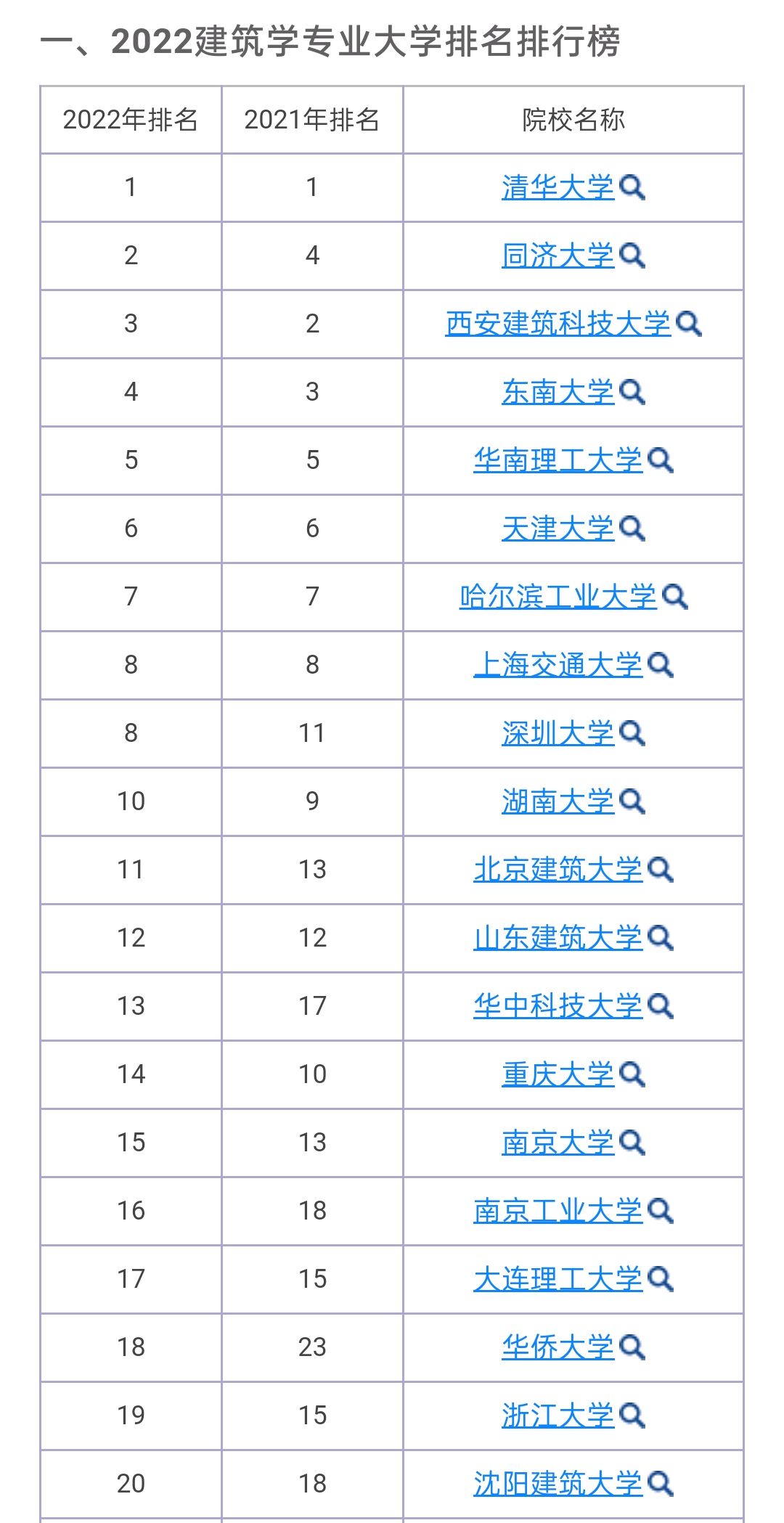 中国建筑学大学排行榜