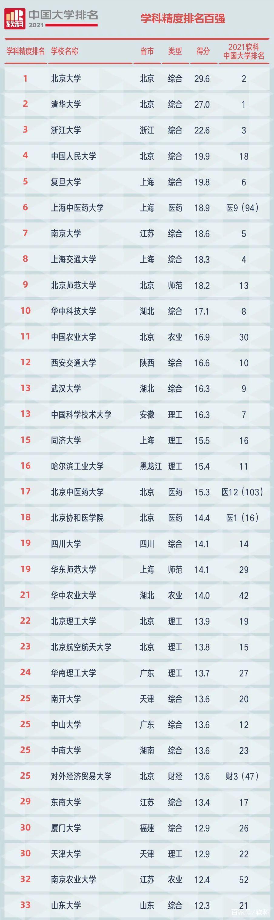 软科2021大学排行榜中国(软科2020中国大学排行榜全部)