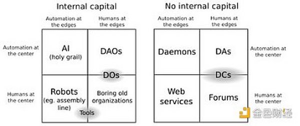 首发 | DAO哪里了：简析DAO的发展进程及治理机制