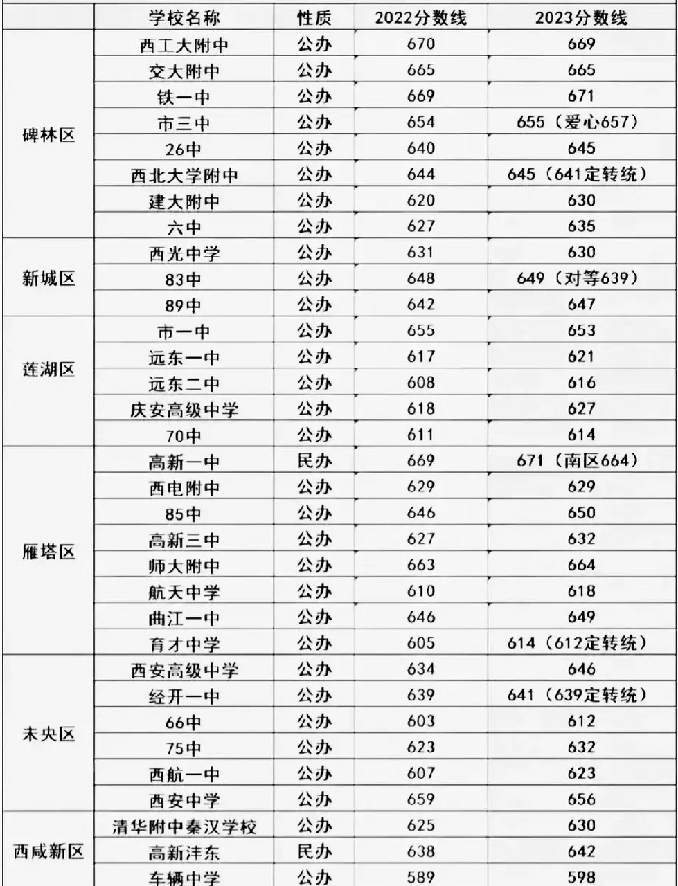 西安2023年高中录取分数线,西铁一中671,高新一中671,西工大附中669