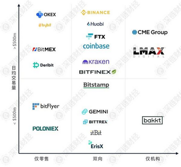 拆解比特币交易生态：都有哪些机构 都在做什么？