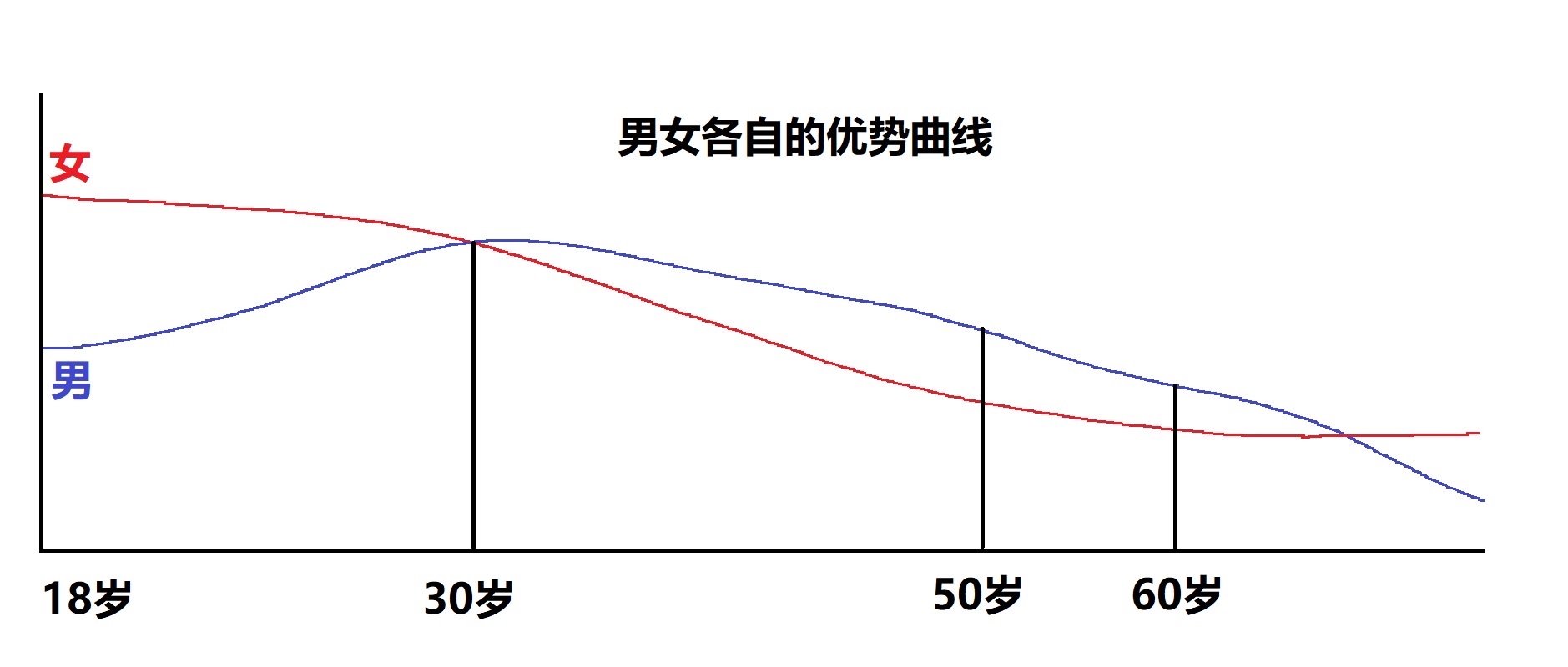 婚恋学7:各年龄段男女优势曲线