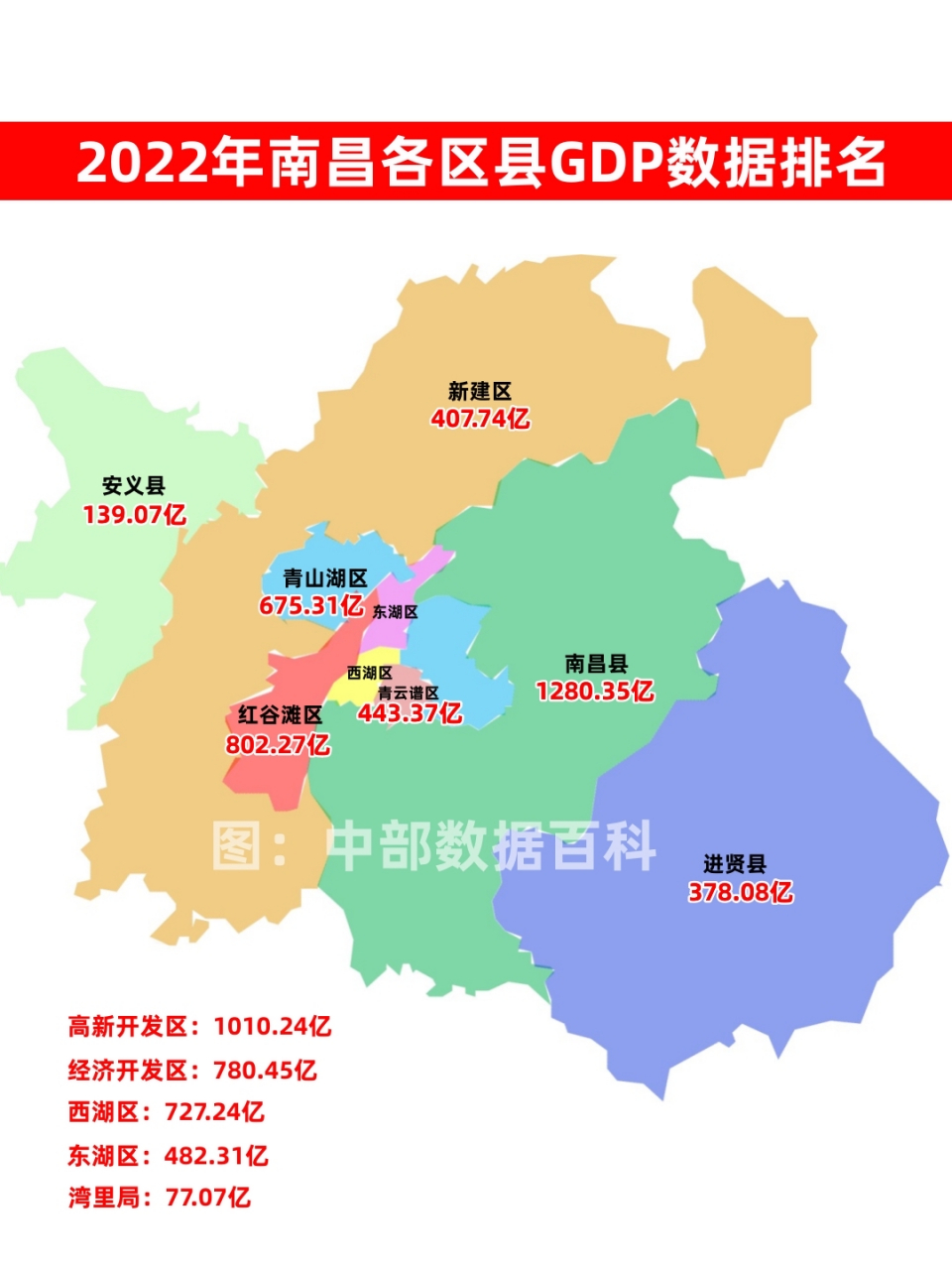 2022年南昌各区县gdp分布情况,南昌县,高新开发区,红谷滩区排名前三