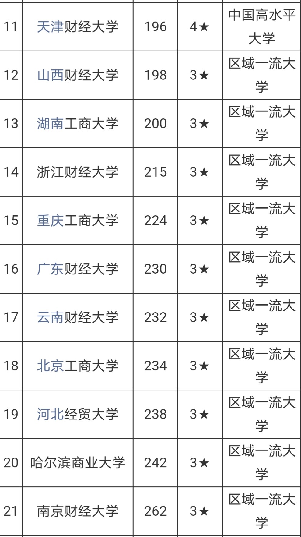 包含中国财经类院校排名2020的词条