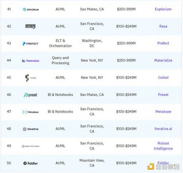 金色观察 | 50家世界顶级数据初创公司一览