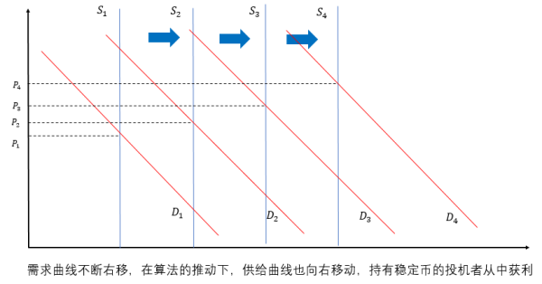 算法与人性的较量，一文解析算法稳定币