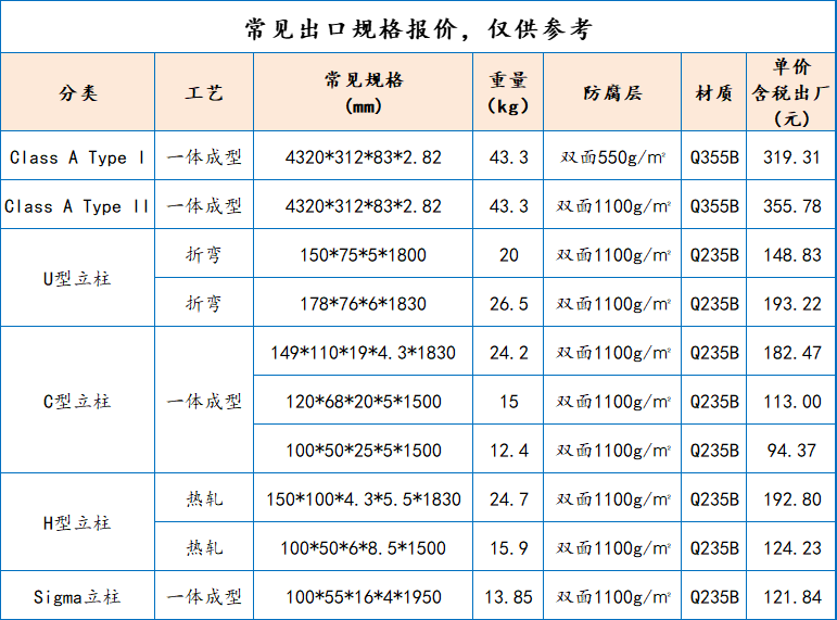 2022年6月1日波形护栏每米/每吨/每片价格