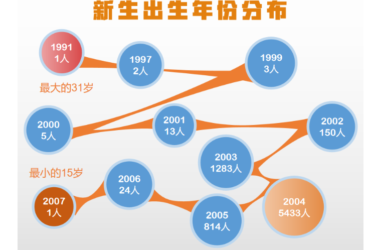 2022湘潭大學本科新生數據:共錄取7729人,男女比例均衡