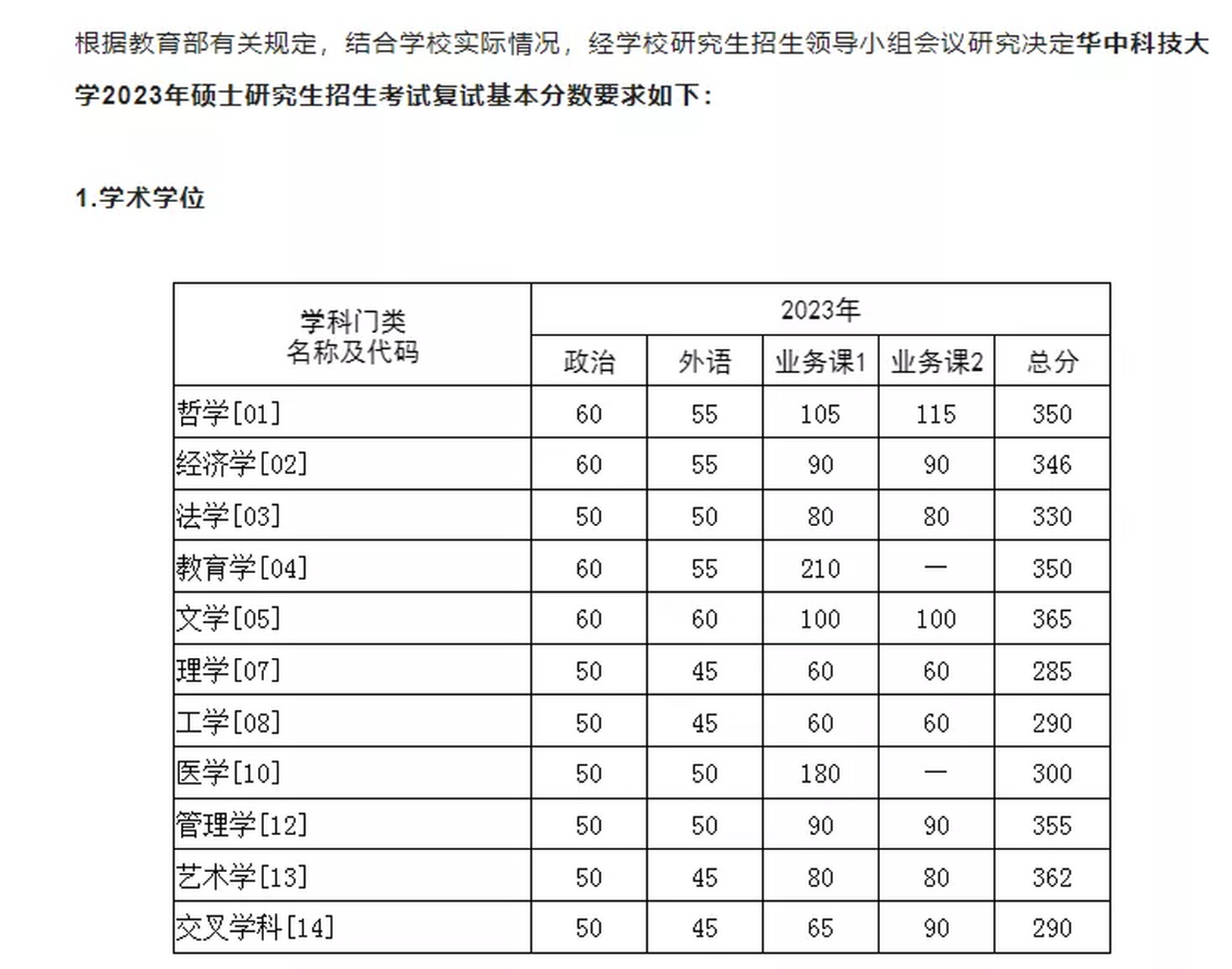 华中科技大学2023年研究生复试分数线出来了!