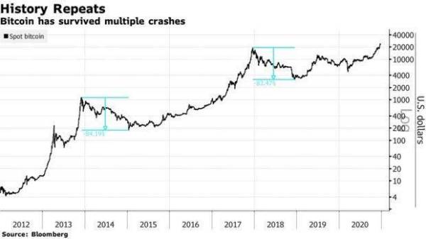 暴跌并未如期而至，比特币本轮涨势持续时间已超过往峰值